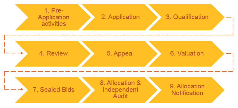 CfD overview process flow.PNG