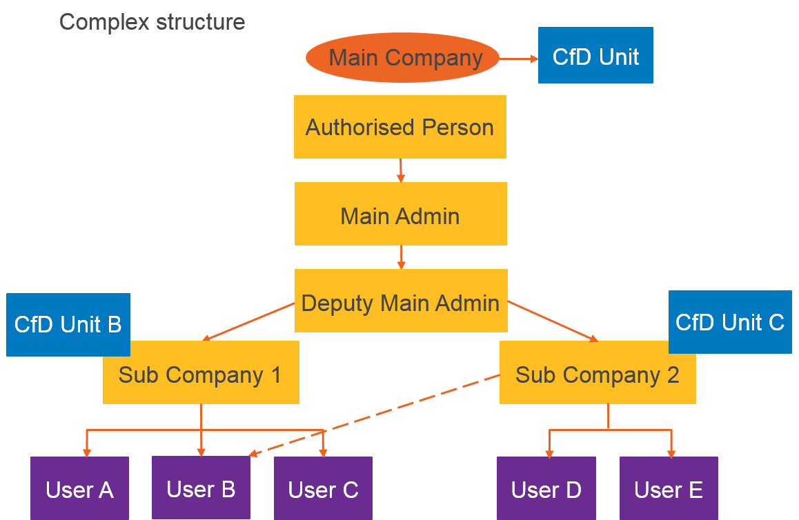 CfD Reg complex structure - save as pic.png