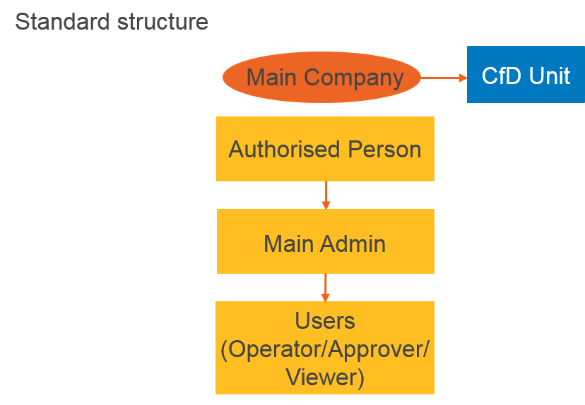 CfD Reg standard structure - save as picture.png